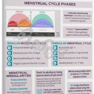 Menstrual Cycle And Hormone Chart Poster Women's Health Guide Art Canvas for Bedroom Living Room Decor 20x30inch(50x75cm) Frame-style