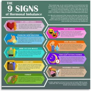 Types Of Hormone ImbalancesKnowledge Health Guide Poster (2) Canvas Painting for Living Room Bedroom Decor 28x28inch(70x70cm) Unframe-style