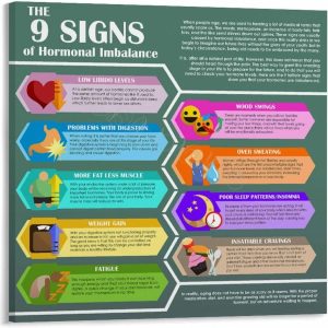 Types Of Hormone ImbalancesKnowledge Health Guide Poster (2) Canvas for Bedroom Living Room Decor 12x12inch(30x30cm) Frame-style