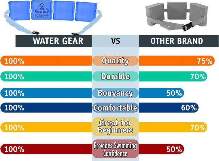 Instructional Swim Belt - Four Module - Image 5
