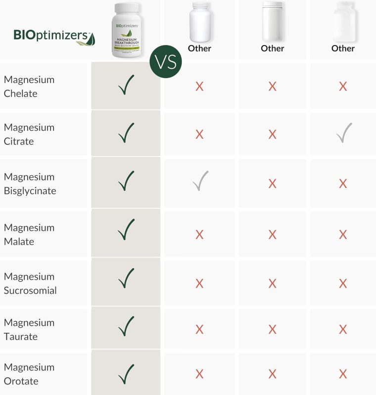 BIOptimizers Magnesium Breakthrough Supplement 4.0-7 Forms of Mg: Glycinate, Malate, Citrate, and More - Natural Support for Sleep and Cognitive Function - 60 Capsules- Calming Vitamins Complex - Image 5