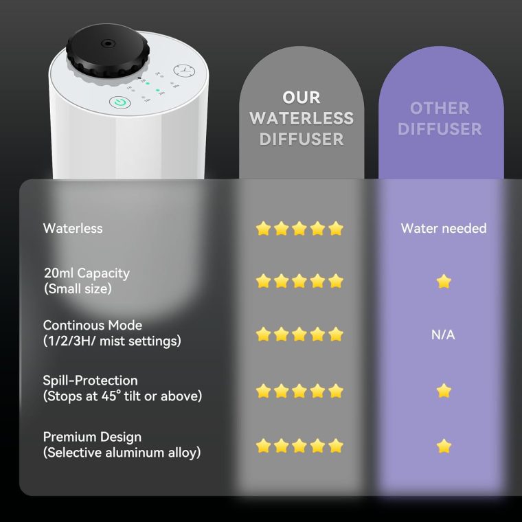Waterless Essential Oil Diffuser Aromatherapy Scent Diffusers for Home Large Room, Bedroom, Car, Office, Desk, Battery Operated Mini Portable Air Freshener,4 Timers & 3 Mist Levels (White) - Image 5