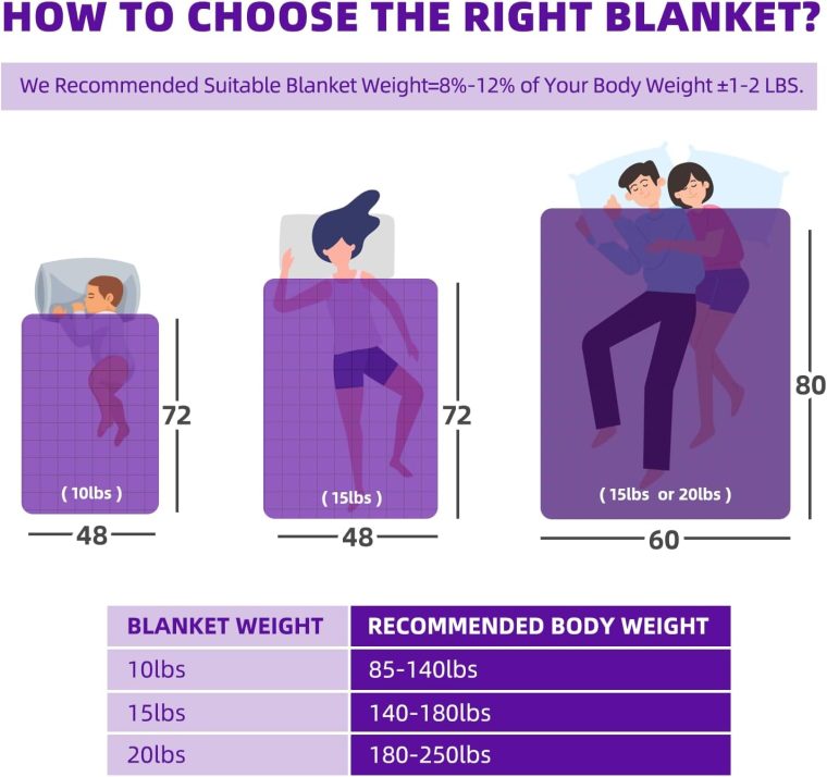 MOTRIP Weighted Blanket 10 Pounds Flannel, Soft Bed Blanket with Sanded Reversible, 48''x72'' 10lbs Purple - Image 6