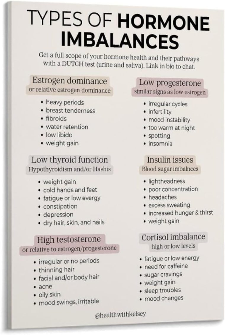 Types Of Hormone Imbalances Health Guide Poster (3) Canvas Print Wall Art Decoration Living Room Office Bedroom 24x36inch(60x90cm) Frame-style