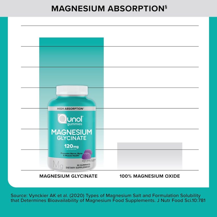Qunol Magnesium Glycinate Gummies, 120mg of Magnesium Glycinate, High Absorption, Mixed Berry, 90 Count (Pack of 1) - Image 7