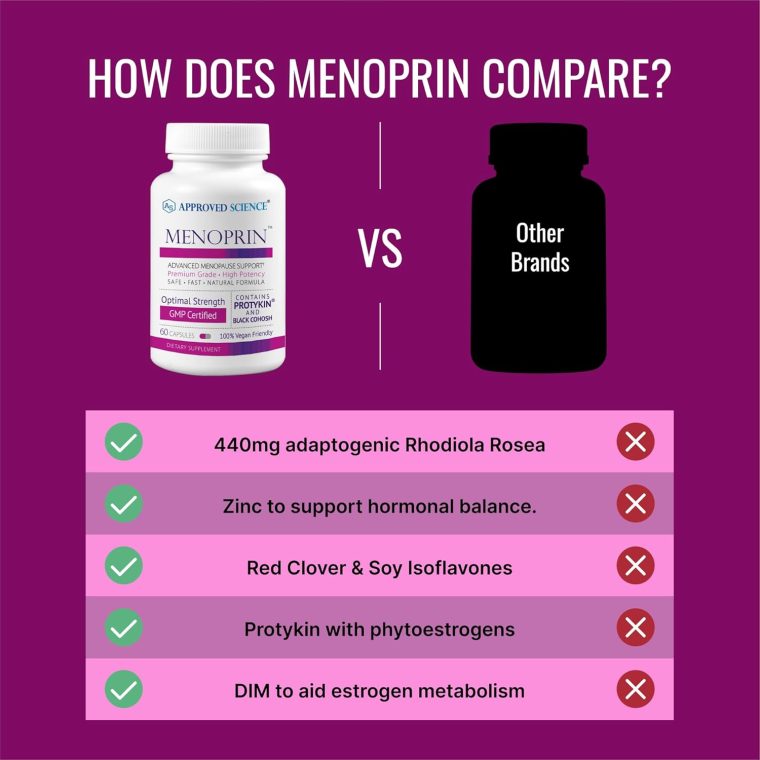 Approved Science Menoprin - Menopause Support - Protykin, Black Cohosh - 60 Capsules - 1 Bottle Menoprin Day - Vegan - Image 5