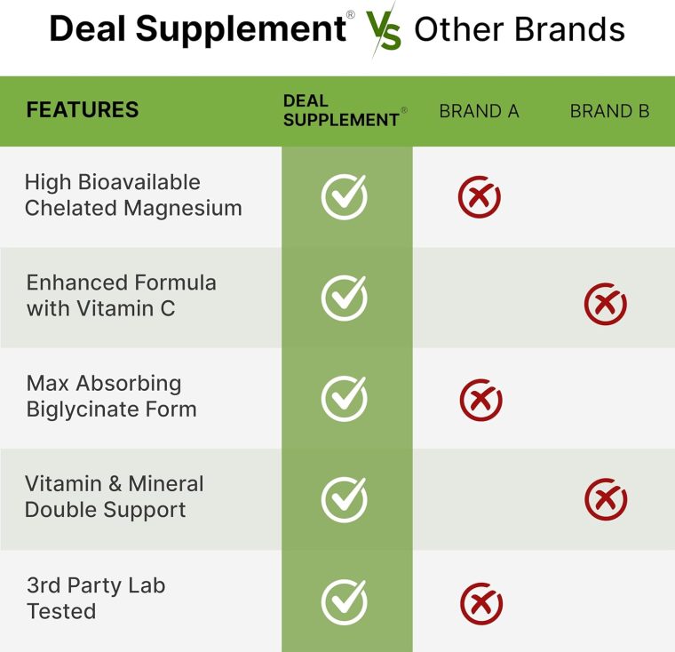 Magnesium Glycinate 500mg Per Capsule (1000mg Per Serving) Plus Vitamin C, 240 Capsules | 100% Chelated for Easy Absorption | Essential Mineral Supplement for Muscle, Sleep, & Heart Health - Image 5