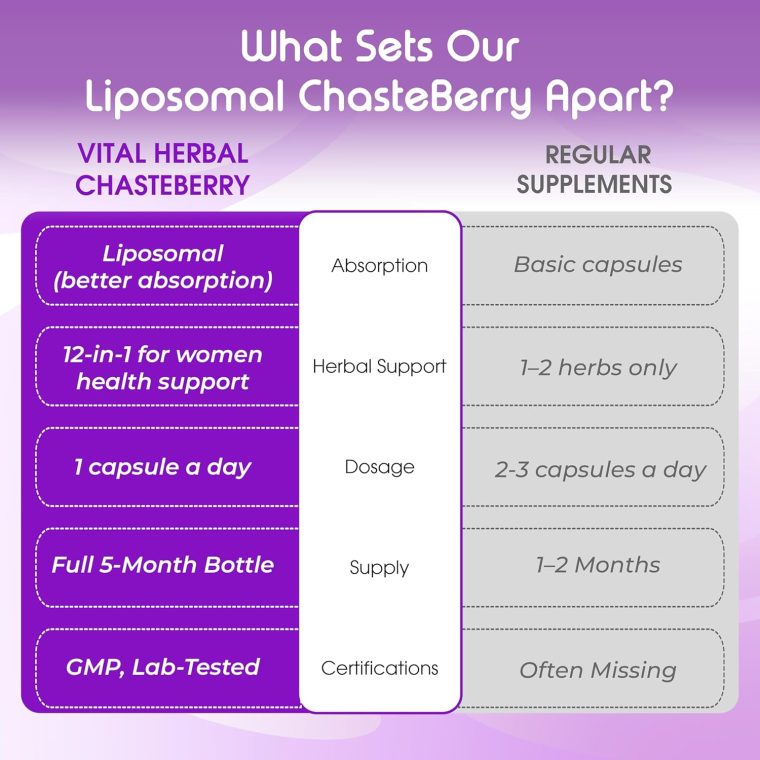VITAL HERBAL Liposomal Chasteberry with Ginger & Black Cohosh – Supports Hormone Balance, Emotional Wellness & Menopause Health – 150 Capsules – Made in The USA - Image 7
