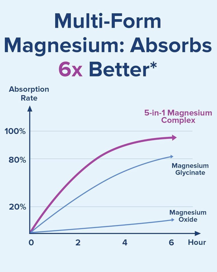 Terranics 5-in-1 Magnesium Complex Supplement 500mg - 5 Forms High Absorption Magnesium Glycinate Citrate Malate Aspartate Gluconate - Non-GMO 120 Vegan Magnesio Capsule for Sleep Muscle Heart Health - Image 4