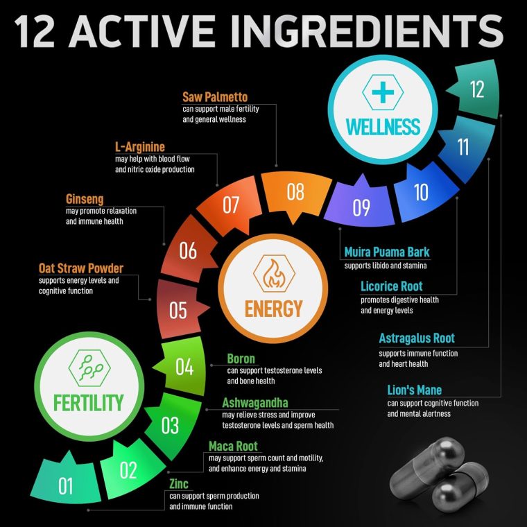 Fertility Supplements for Men - Zinc, Maca, Ashwagandha, L-Arginine - Male Vitality Conception for Him - Count and Motility Pregnancy Aid - Vitamins and Male Fertility Support Supplement - 120 Pills - Image 3