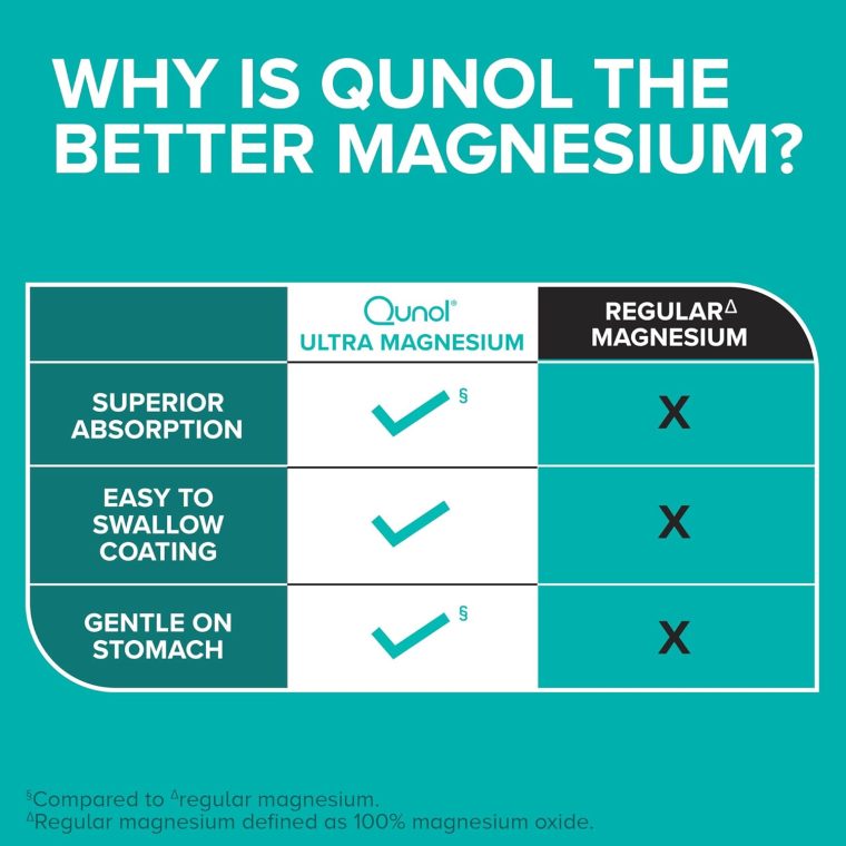 Qunol Magnesium Glycinate Complex, Gentle on Stomach, 250mg One Pill Dose, Superior-Absorption Magnesium, Nerve, Bone and Muscle Health Supplement, 60 Count (Pack of 1) - Image 4