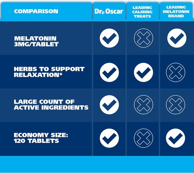 Dog Sleep Aid for Dogs, Better Than Melatonin or Calming Chews Only, Best Sleeping Pills + Melatonin, 120 Tablets, Puppy Sleep Aid, USA - Image 5