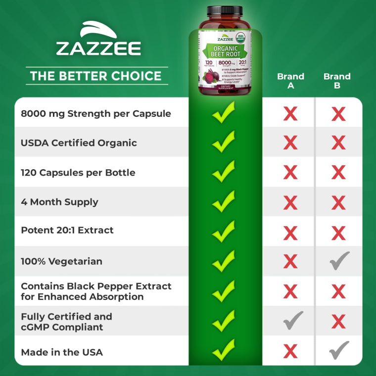 Zazzee USDA Organic Beet Root 8000 mg Strength 20:1 Extract, 120 Vegan Quick Release Capsules, Black Pepper Extract for Enhanced Absorption, Supports Nitric Oxide Production, Non-GMO, Made in The USA - Image 6